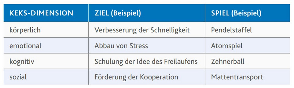 Tabelle mit KEKS-Dimensionen: körperlich, emotional, kognitiv, sozial; Ziele wie Verbesserung der Schnelligkeit, Abbau von Stress, Schulung der Idee des Freilaufens, Förderung der Kooperation; Beispielspiele Pendelstaffel, Atomspiel, Zehnerball, Mattentransport.