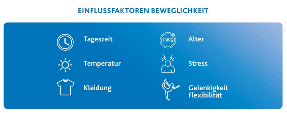 Abbildung zeigt Einflussfaktoren auf Beweglichkeit, links personenexterne Faktoren: Tageszeit, Temperatur, Kleidung; rechts personeninterne Faktoren: Alter, Stress, Gelenkigkeit und Flexibilität.