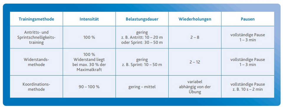 Tabelle mit Methoden des Schnelligkeitstrainings zeigt Trainingsmethode, Intensität, Belastungsdauer, Wiederholungen und Pausen für Antritts- und Sprintschnelligkeitstraining, Widerstandsmethode und Koordinationsmethode