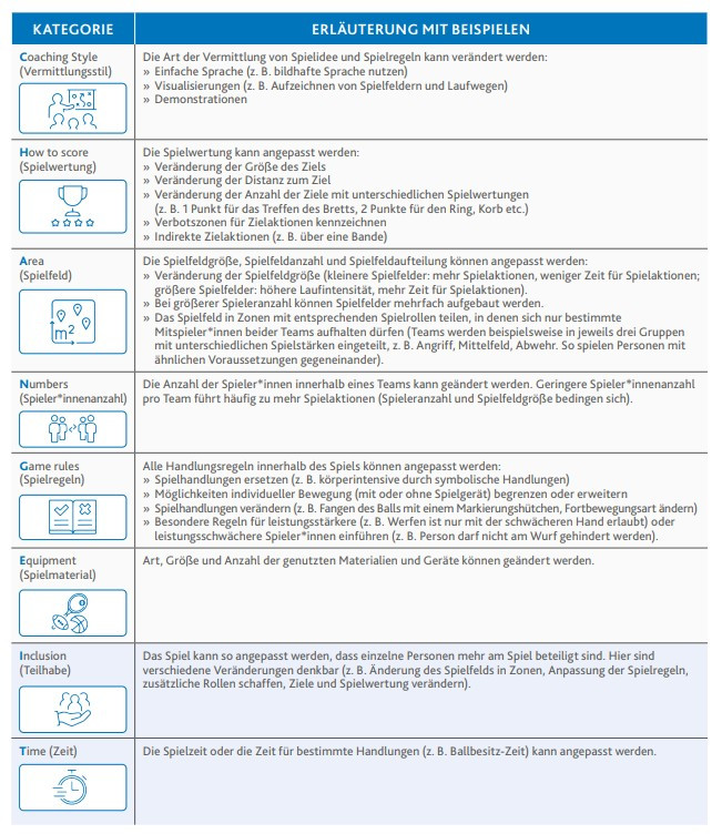 CHANGE IT-Modell zur Anpassung von Spielen mit Kategorien wie Coaching Style, How to score, Area, Numbers, Game rules, Equipment, Inclusion und Time, jeweils mit Erläuterungen und Beispielen zur Veränderung von Spielregeln und Spielfeldern