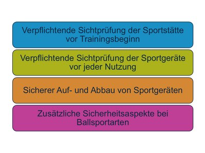 Vier Sicherheitsschritte für Übungsleitende in Sportstätten: Sichtprüfung der Sportstätte vor Trainingsbeginn, Sichtprüfung der Sportgeräte vor Nutzung, sicherer Auf- und Abbau der Geräte, zusätzliche Sicherheitsaspekte bei Ballsportarten.