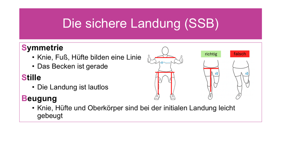 Grafik zur sicheren Landung. Symmetrie, Stille und Beugung. Knie, Fuß, Hüfte bilden eine Linie, Becken ist gerade, Landung ist lautlos, Knie, Hüfte und Oberkörper leicht gebeugt.