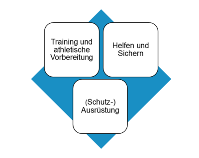 Drei Verantwortungsbereiche von Übungsleitenden in der Verhaltensprävention: Training und athletische Vorbereitung, Helfen und Sichern, (Schutz-)Ausrüstung